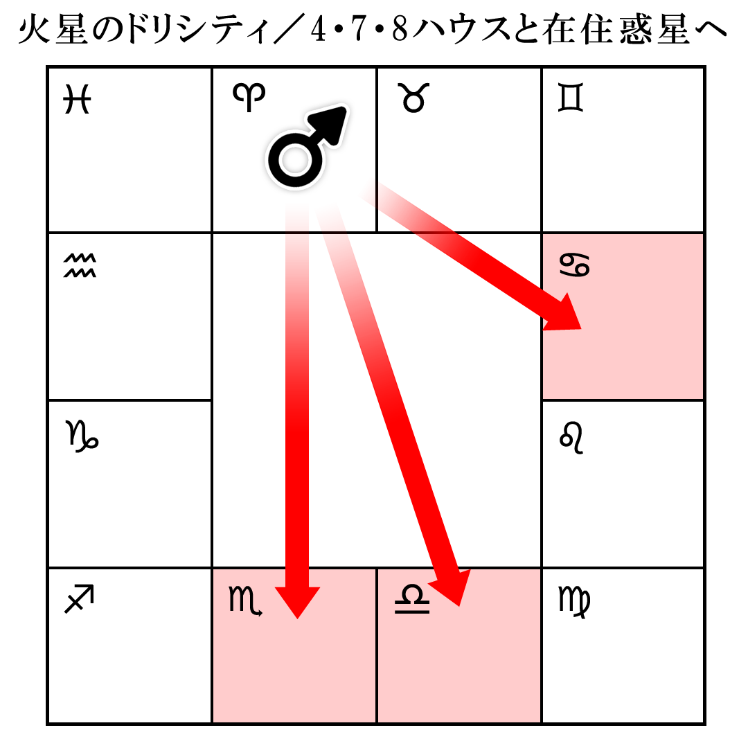 特別なドリシティ（火星）