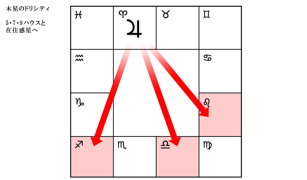 特別なドリシティ（木星）