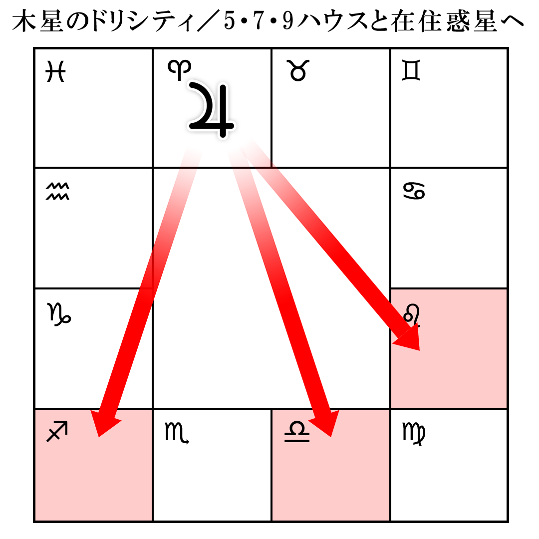 特別なドリシティ（木星）