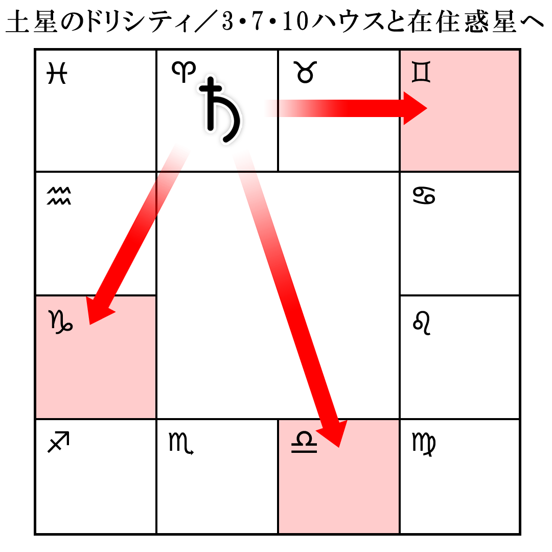 特別なドリシティ（土星）