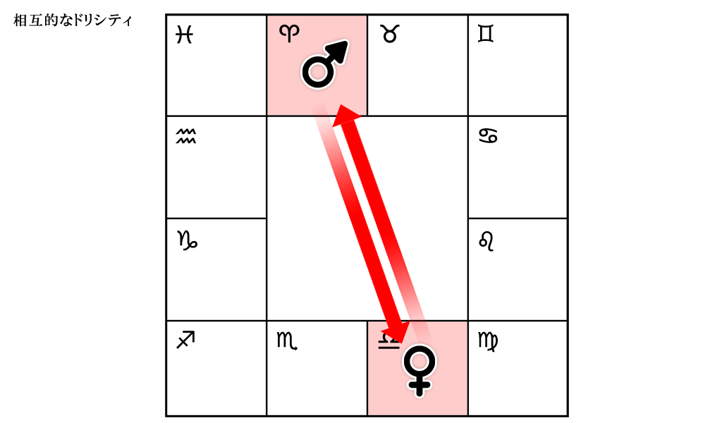 相互的なドリシティ