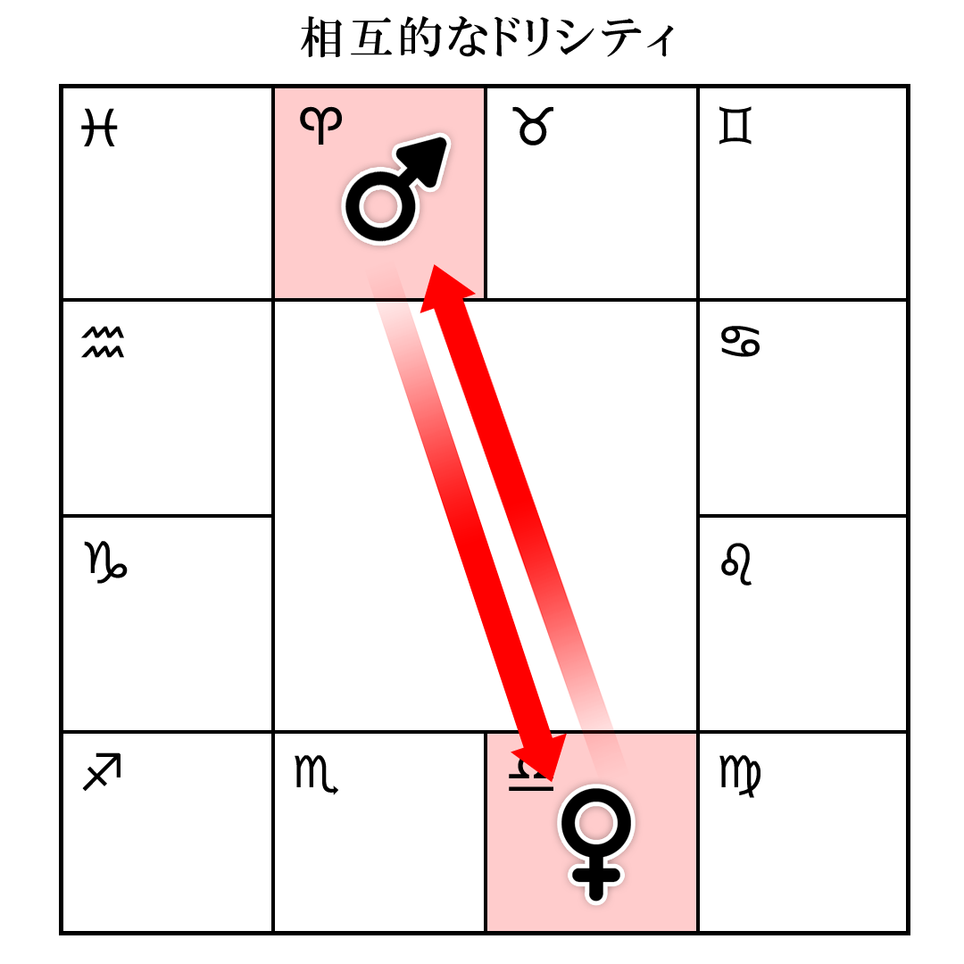 相互的なドリシティ